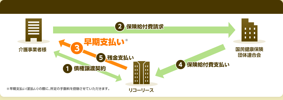 ファクタリングの仕組み 