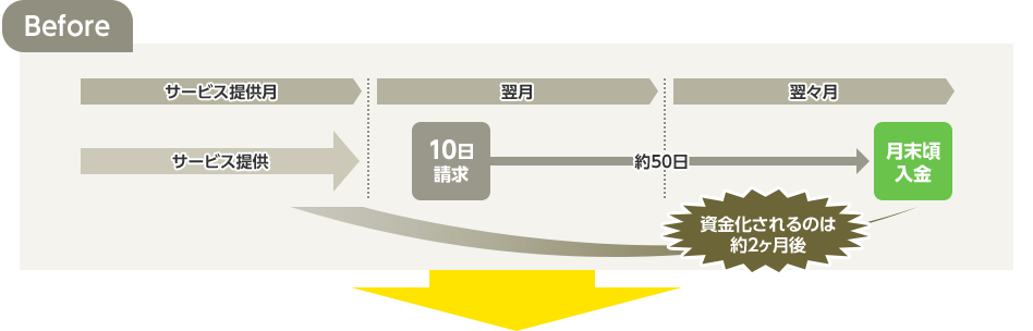 Before 導入前の流れ　国保連からの入金は介護サービス提供月の翌々月末