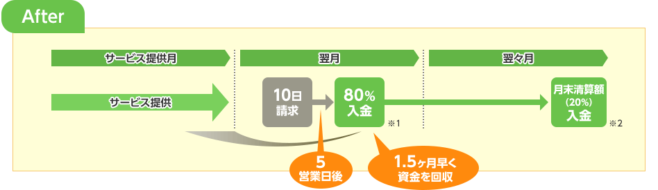 After 導入後の流れ　リコーリースが国保請求額の80％を前払い！