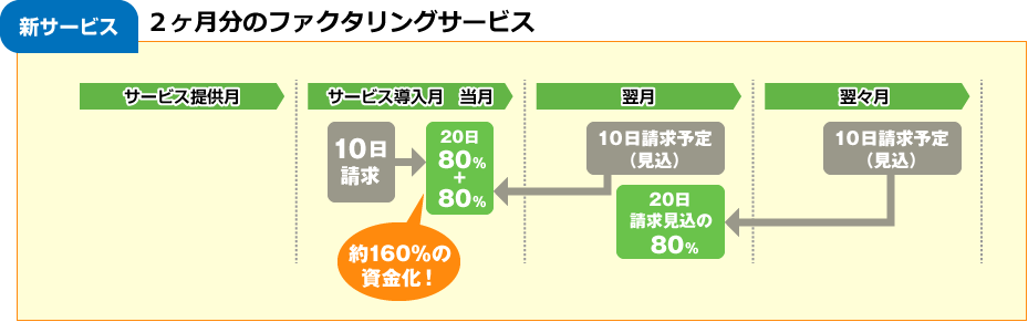 2ヶ月分のファクタリングサービス