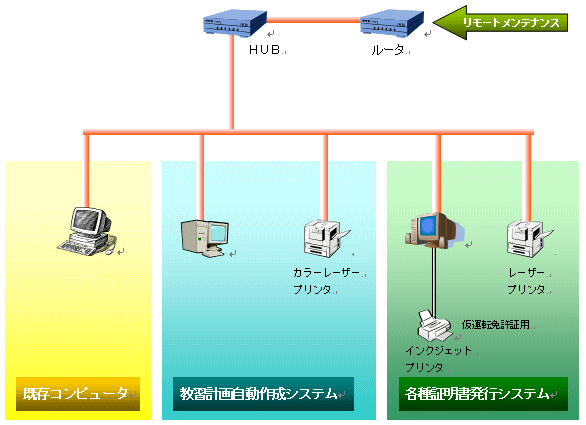 自動車学校支援システム－機器構成図